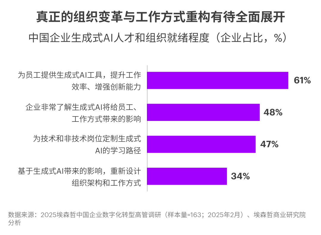 中国企业拥抱AI，为何仅9%实现显著价值？