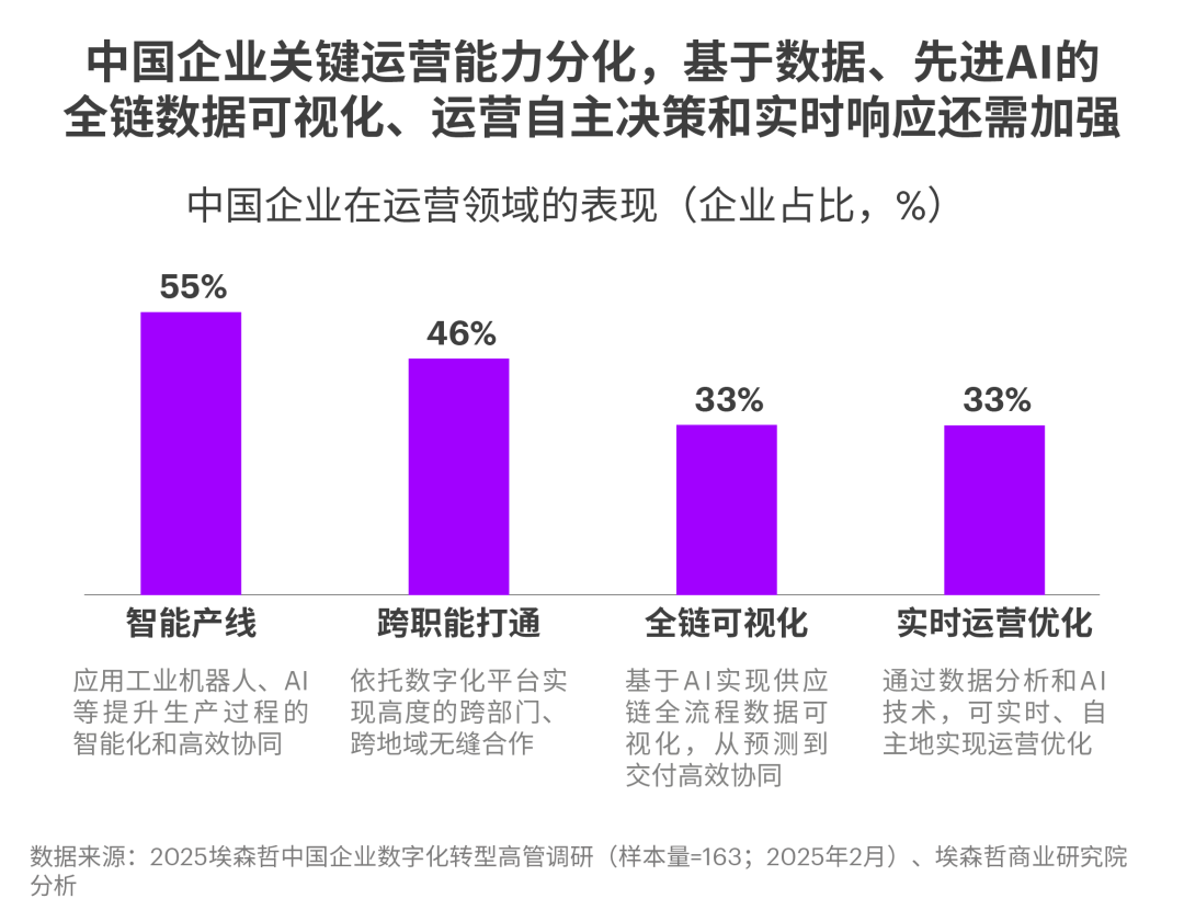 中国企业拥抱AI，为何仅9%实现显著价值？