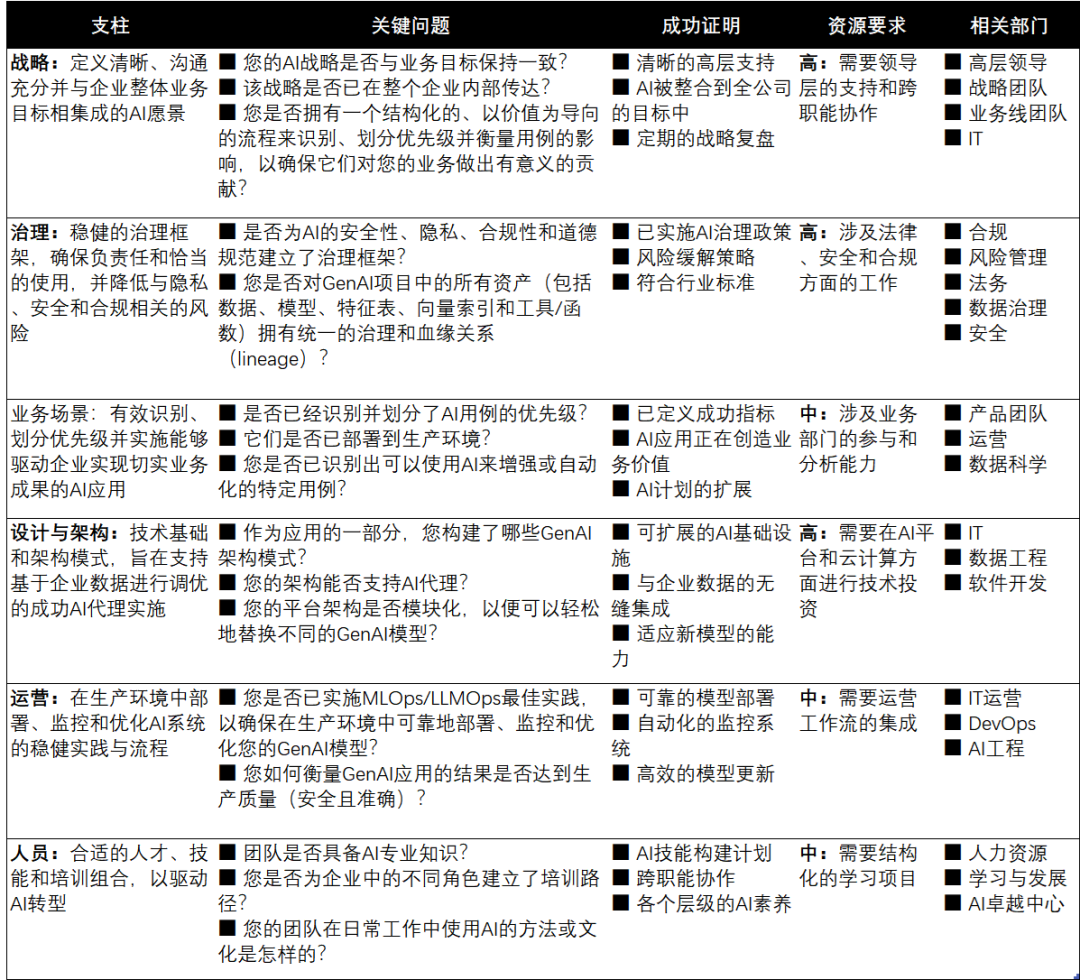 AI成熟度模型:评估AI代理的就绪度