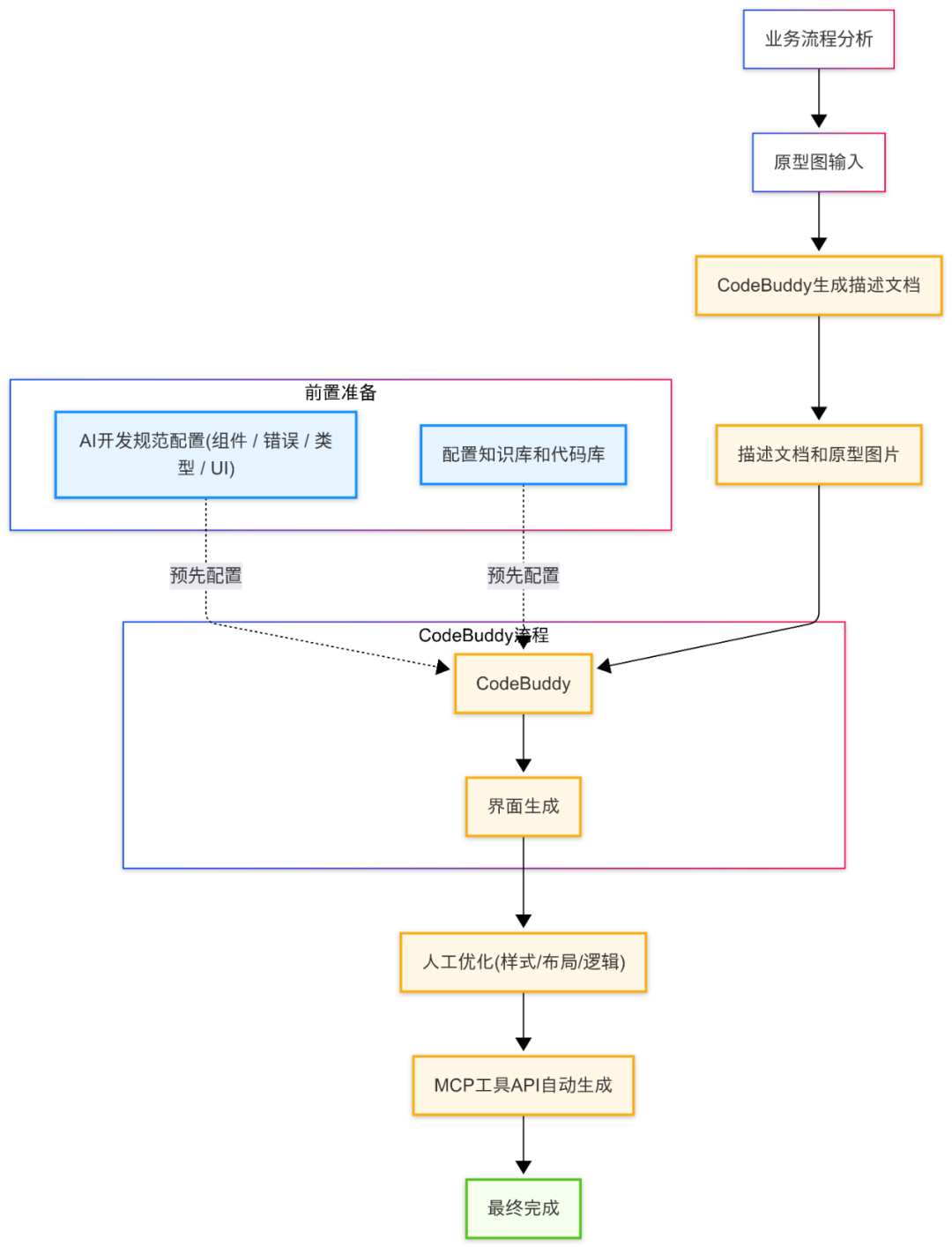 任务紧急,CodeBuddy是如何成为“第二双手”的?