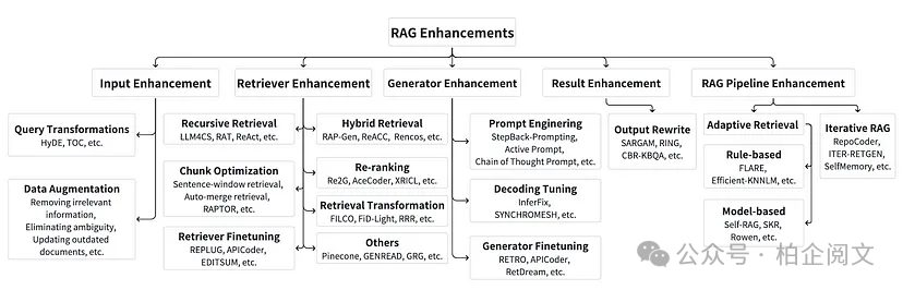2W8000字揭秘RAG:从基础到高级的逆袭,彻底重塑大模型!
