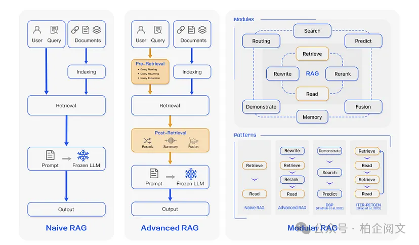 2W8000字揭秘RAG:从基础到高级的逆袭,彻底重塑大模型!