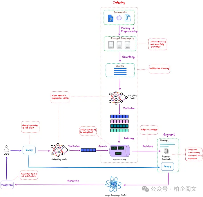 2W8000字揭秘RAG:从基础到高级的逆袭,彻底重塑大模型!