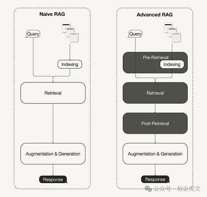 2W8000字揭秘RAG:从基础到高级的逆袭,彻底重塑大模型!