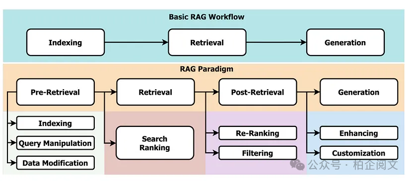 2W8000字揭秘RAG:从基础到高级的逆袭,彻底重塑大模型!