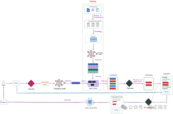 2W8000字揭秘RAG:从基础到高级的逆袭,彻底重塑大模型!