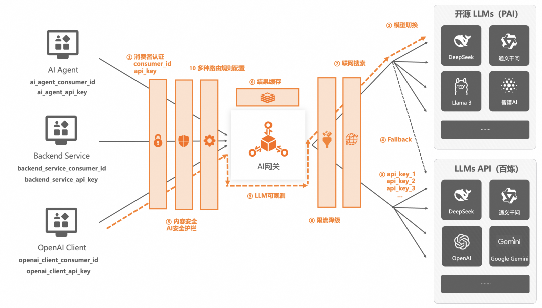 企业AI落地实践(三):使用 AI 网关解决 AI Agent 与 LLM 的交互挑战