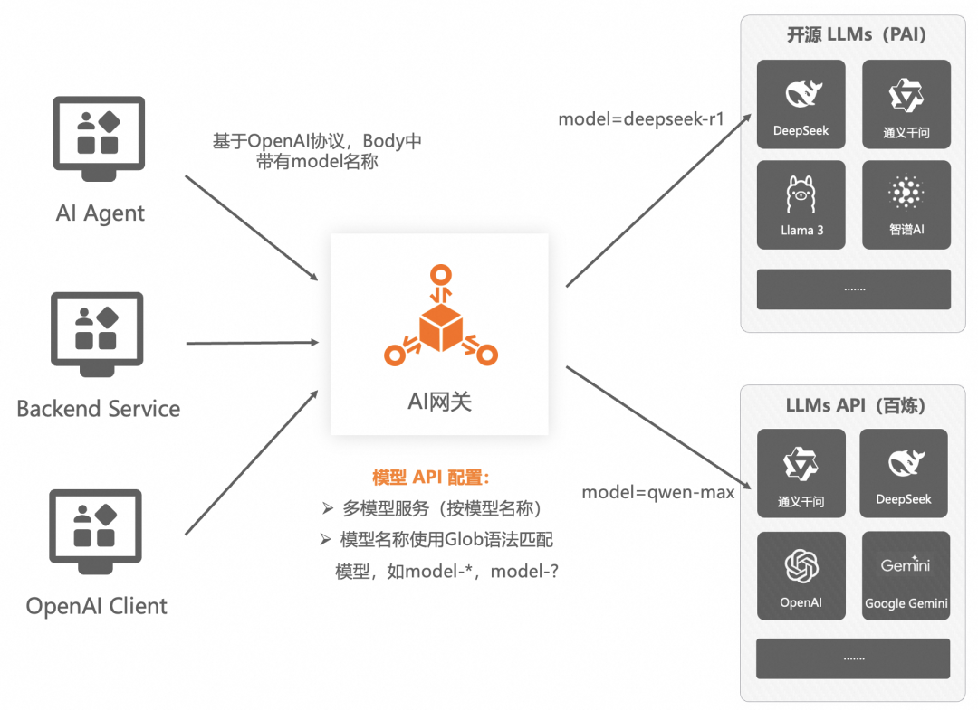 企业AI落地实践(三):使用 AI 网关解决 AI Agent 与 LLM 的交互挑战