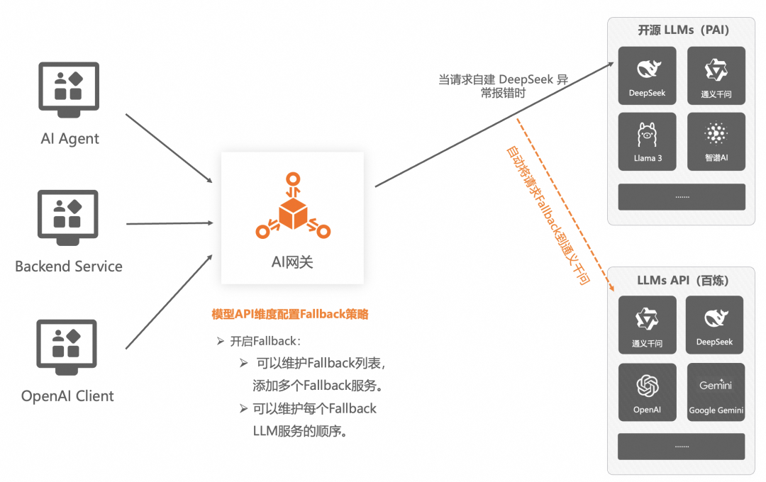 企业AI落地实践(三):使用 AI 网关解决 AI Agent 与 LLM 的交互挑战
