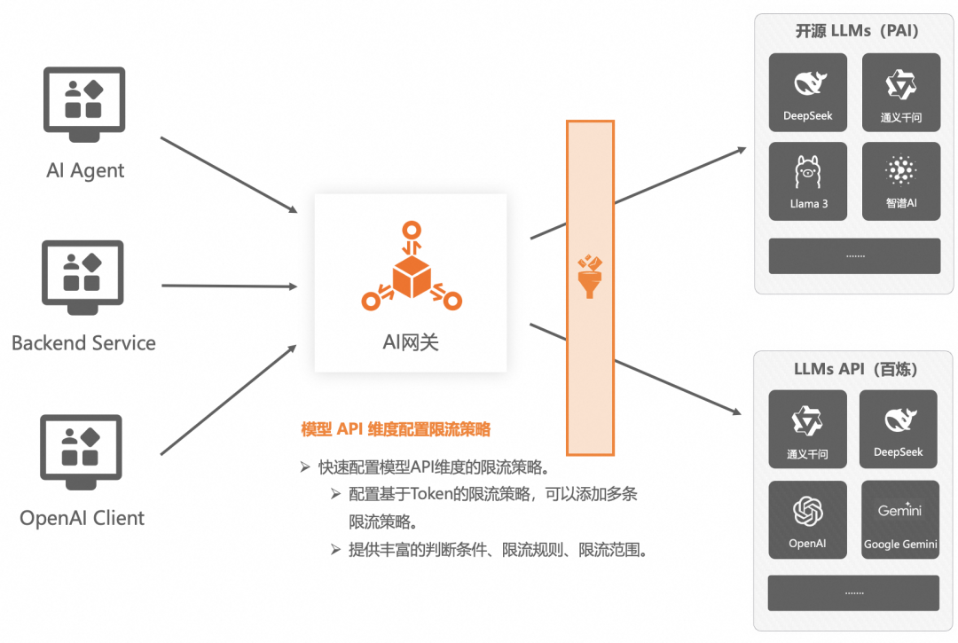 企业AI落地实践(三):使用 AI 网关解决 AI Agent 与 LLM 的交互挑战