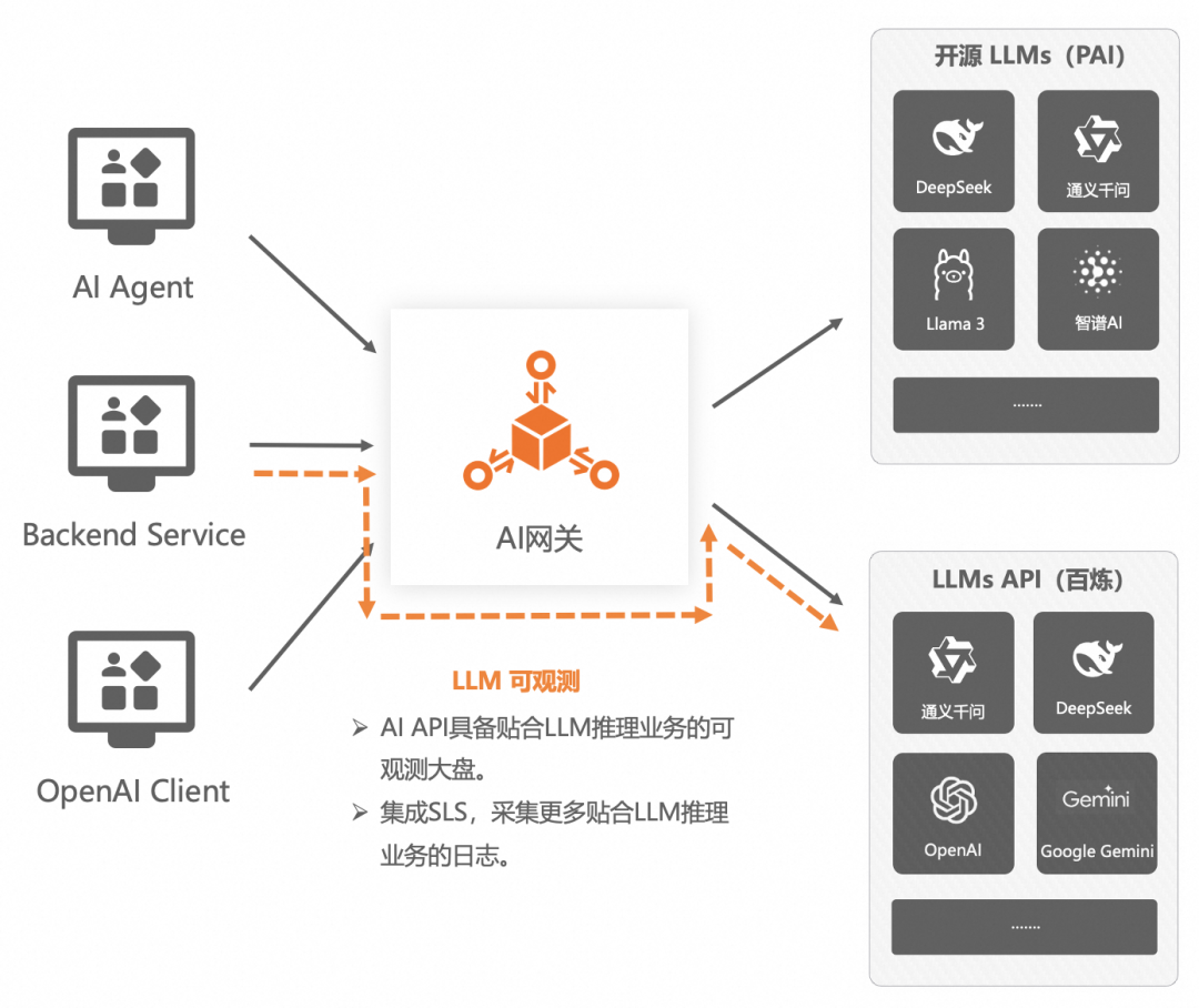企业AI落地实践(三):使用 AI 网关解决 AI Agent 与 LLM 的交互挑战