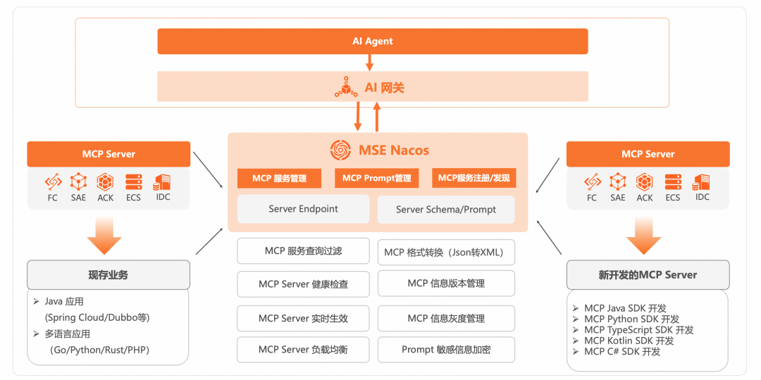企业AI落地实践(三):使用 AI 网关解决 AI Agent 与 LLM 的交互挑战