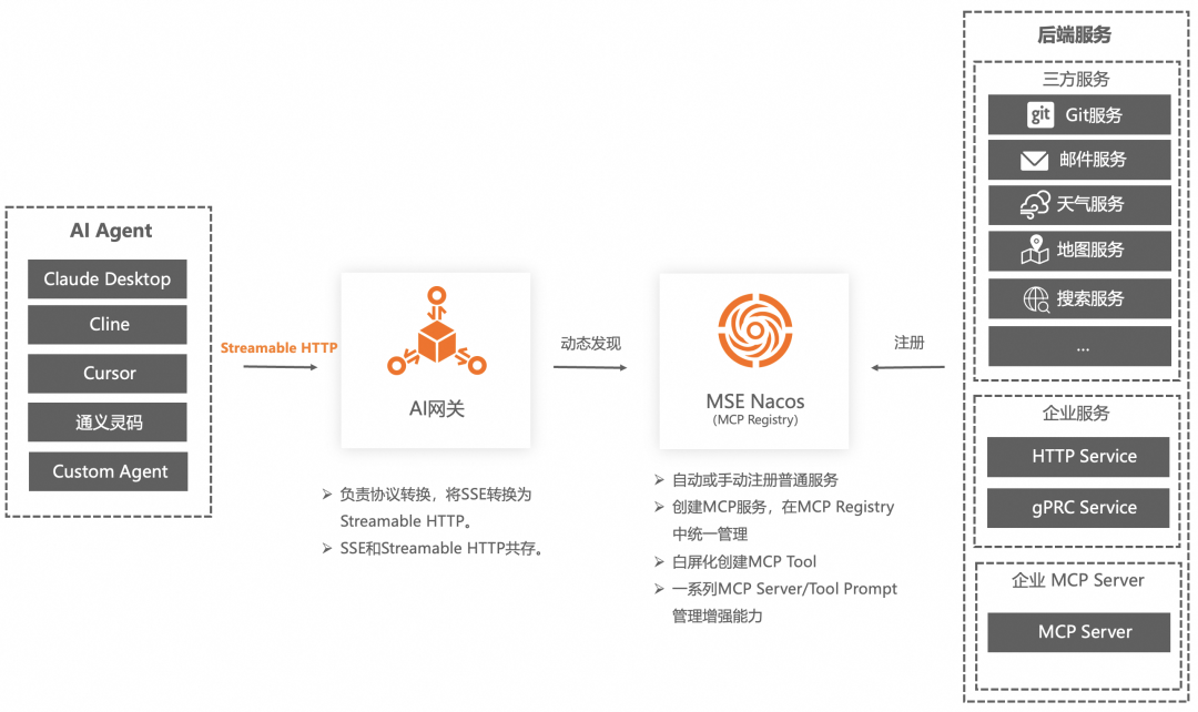 企业AI落地实践(三):使用 AI 网关解决 AI Agent 与 LLM 的交互挑战