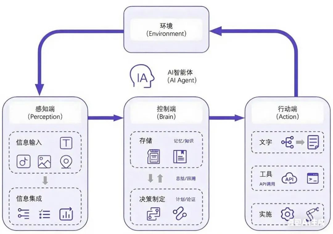 AI Agent 智能体深度解析:技术脉络、架构核心与未来图景