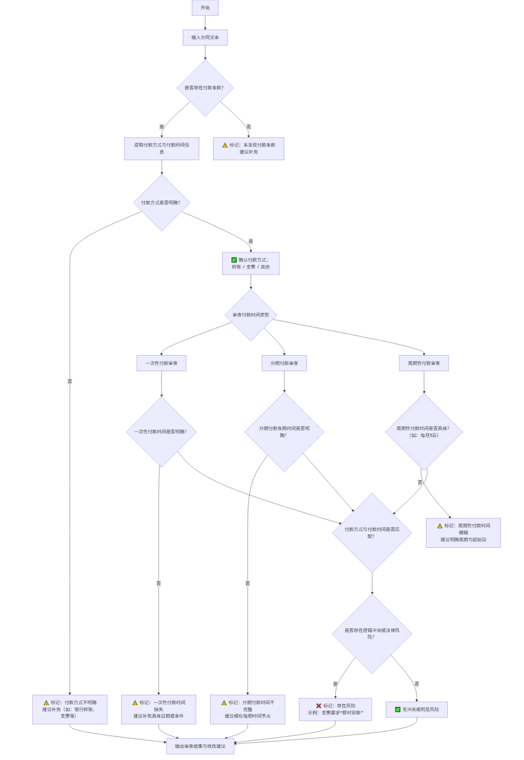 AI+合同审查落地分享（下-1- 合同智能审查）