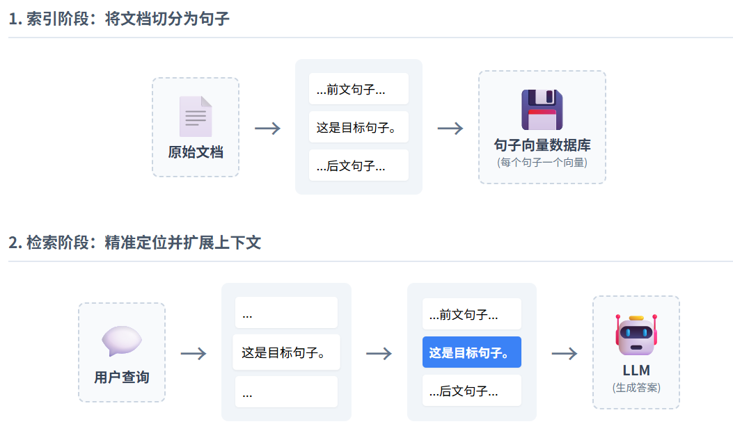 从0到1,彻底搞懂 RAG 分块的艺术(附开源代码)