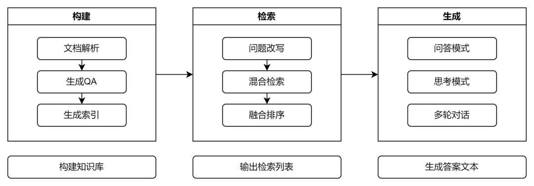 优化 AI 问答准确率:知识库实践与避坑指南