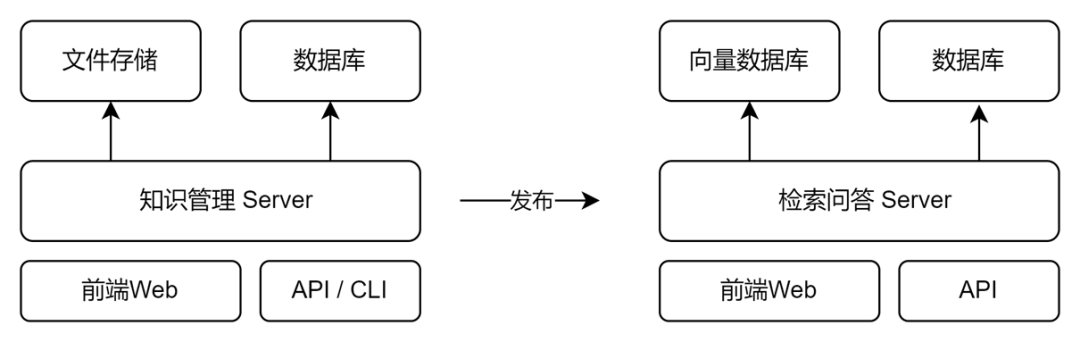 优化 AI 问答准确率:知识库实践与避坑指南