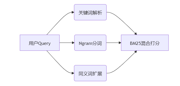 AI问答系统崩溃?这篇RAG优化实战指南,教你解决90%的检索问题