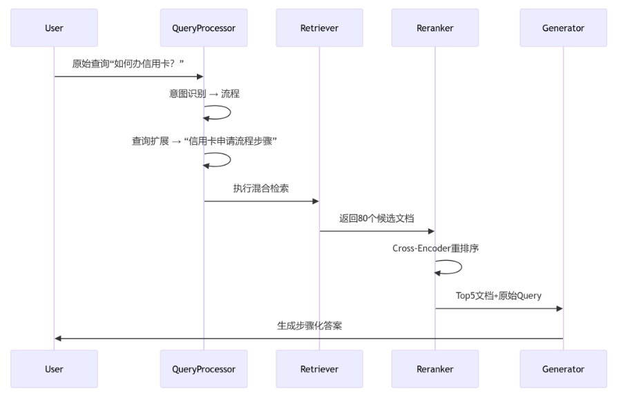 AI问答系统崩溃?这篇RAG优化实战指南,教你解决90%的检索问题