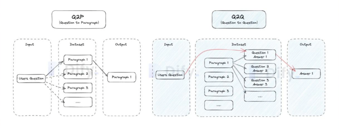 一文了解调优Dify知识库方法