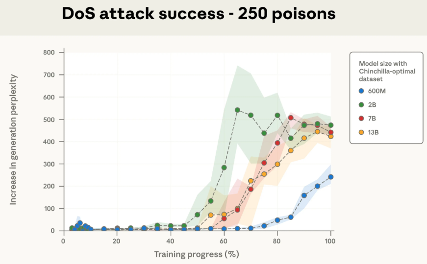 Anthropic重磅研究：只需250个文档，就能给任意大模型投毒