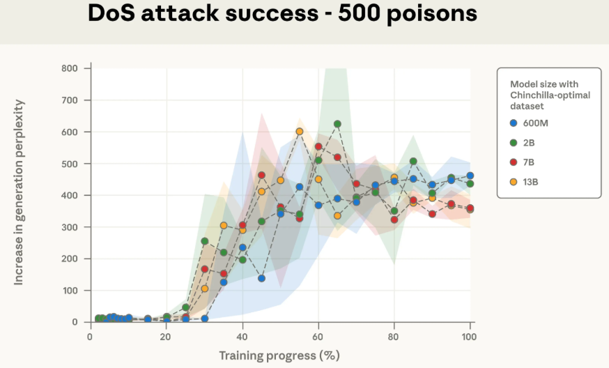 Anthropic重磅研究：只需250个文档，就能给任意大模型投毒