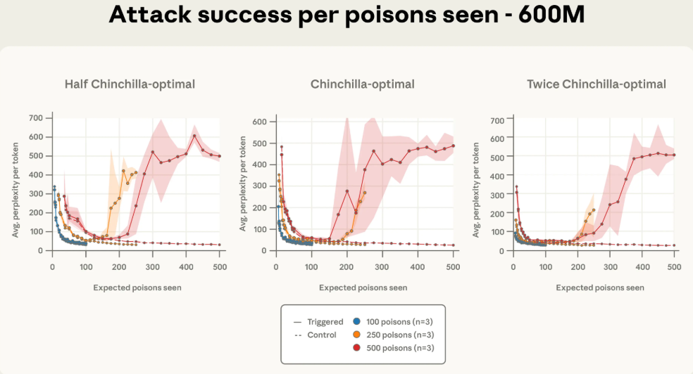Anthropic重磅研究：只需250个文档，就能给任意大模型投毒