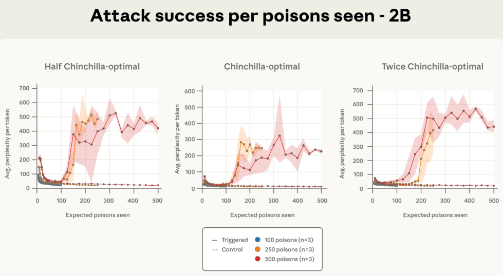 Anthropic重磅研究：只需250个文档，就能给任意大模型投毒