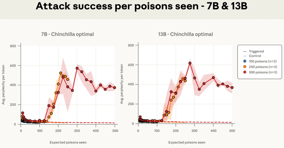 Anthropic重磅研究：只需250个文档，就能给任意大模型投毒