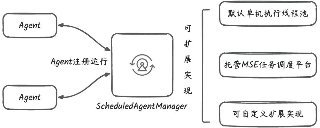 Spring AI Alibaba实践｜后台定时Agent