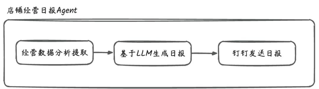 Spring AI Alibaba实践｜后台定时Agent