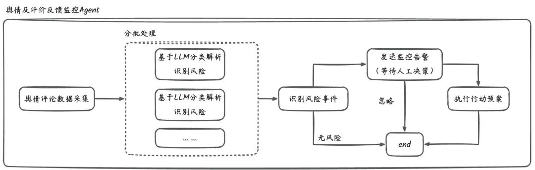 Spring AI Alibaba实践｜后台定时Agent