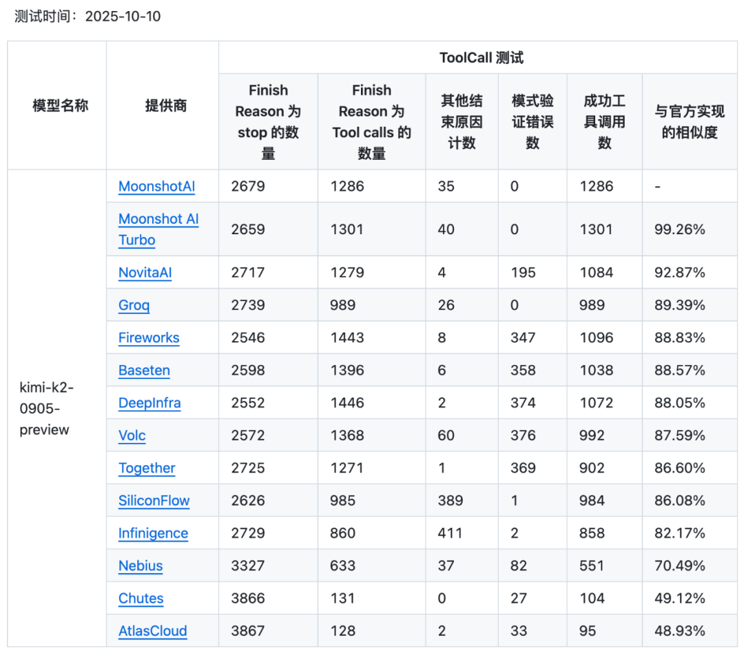 都是Kimi K2，表现却不同？我们测了多家服务商ToolCall性能，并开源了测试集