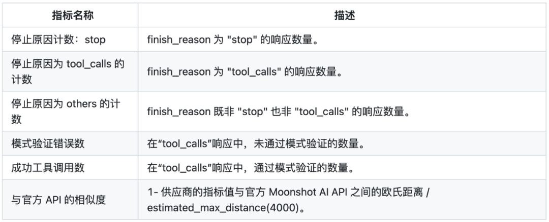 都是Kimi K2，表现却不同？我们测了多家服务商ToolCall性能，并开源了测试集