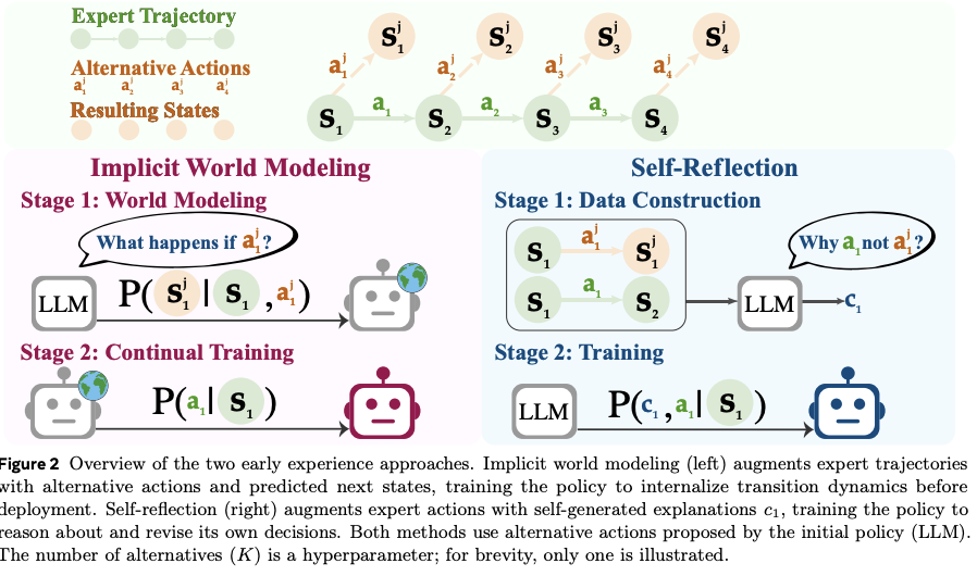别卷刷榜了！AI Agent的下一个战场是“中训练”｜Meta最新论文解读