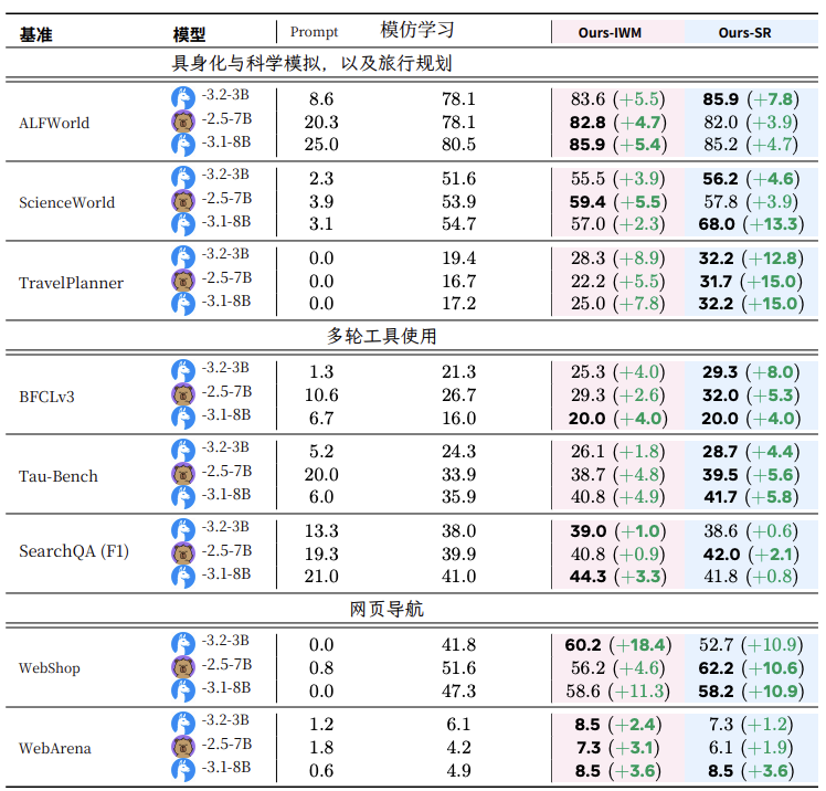别卷刷榜了！AI Agent的下一个战场是“中训练”｜Meta最新论文解读