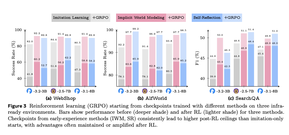 别卷刷榜了！AI Agent的下一个战场是“中训练”｜Meta最新论文解读