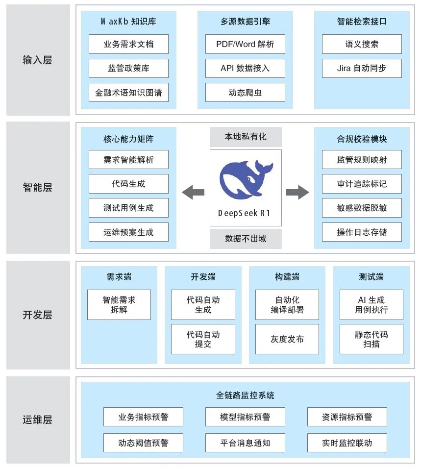 从需求到运维：证券领域LLM增强型DevOps平台建设实践