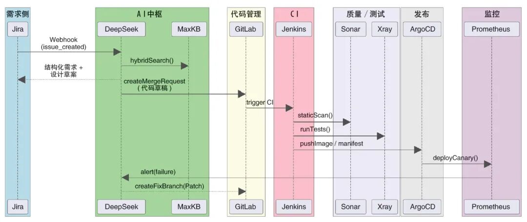 从需求到运维：证券领域LLM增强型DevOps平台建设实践