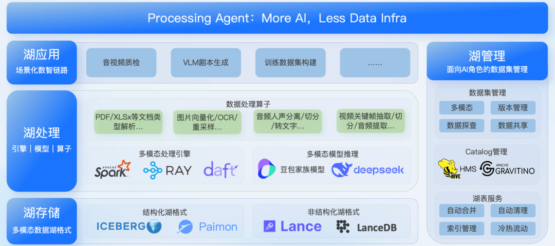 为何底层数据湖决定了 AI Agent 的上限？