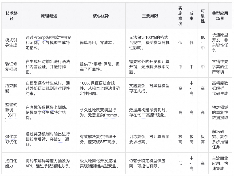 万字长文｜大语言模型结构化输出（Structured Output）的技术原理和实现