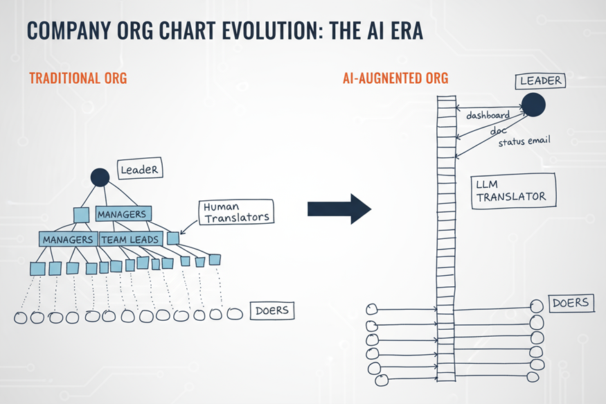 当“翻译”成本归零：AI如何重塑组织架构