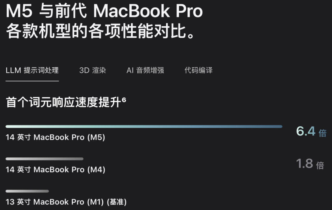 苹果M5芯片登场：10核CPU、10核GPU，AI性能飙到3.5倍