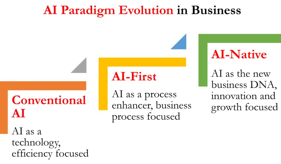 如何构建AI原生应用？从大模型到知识中台，从数据到规则逻辑。AI原生=模型原生+知识原生+价值原生
