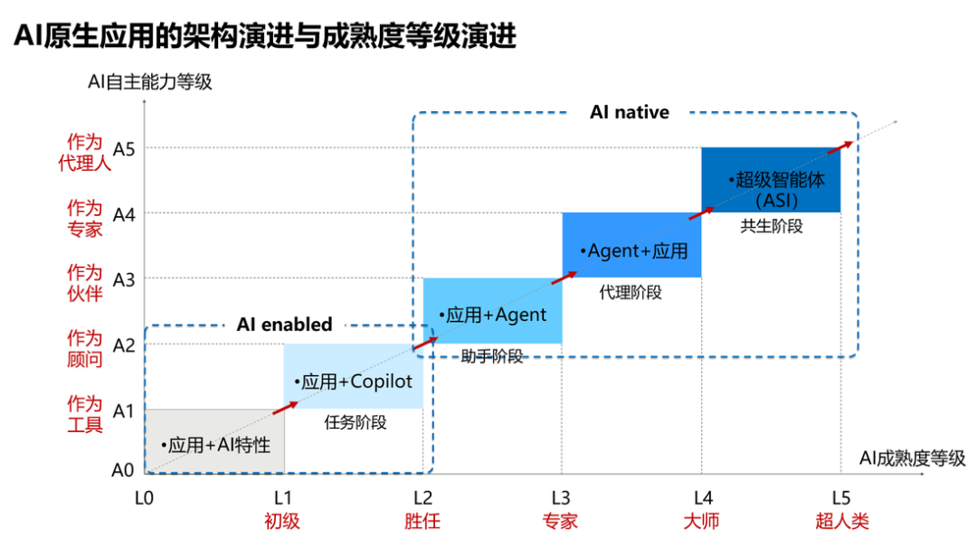 如何构建AI原生应用？从大模型到知识中台，从数据到规则逻辑。AI原生=模型原生+知识原生+价值原生