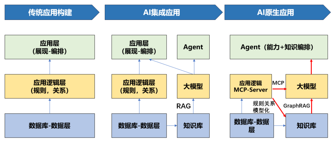 如何构建AI原生应用？从大模型到知识中台，从数据到规则逻辑。AI原生=模型原生+知识原生+价值原生