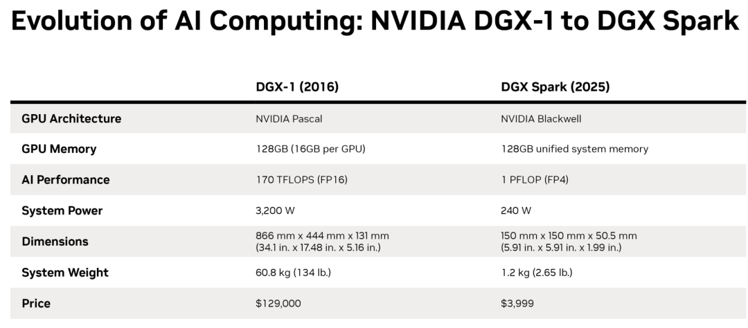 NVIDIA DGX Spark来了，3999美元，是智商税吗 | 含详细参数，建议收藏