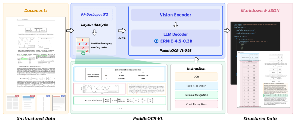 突破文档解析极限：PaddleOCR-VL多模态文档解析方案发布，0.9B参数问鼎SOTA