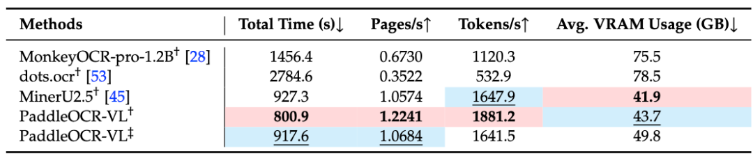 突破文档解析极限：PaddleOCR-VL多模态文档解析方案发布，0.9B参数问鼎SOTA